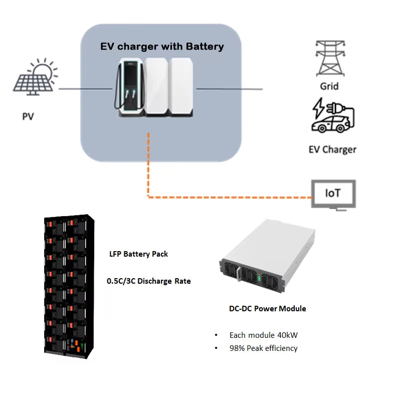 SCU Integrated BESS and EV Charging Stations CCS2 Connector Backup Power Supply 120KW 160KW 76.8KWH 153KWH Commercial Use