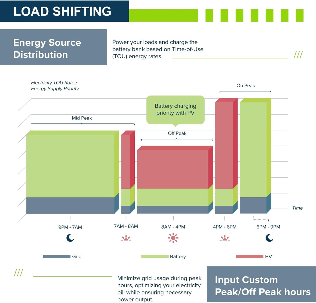 Smart 3 Pack - 120V/ 240V/ 208V Hybrid Solar Inverter Off-Grid, Solar System