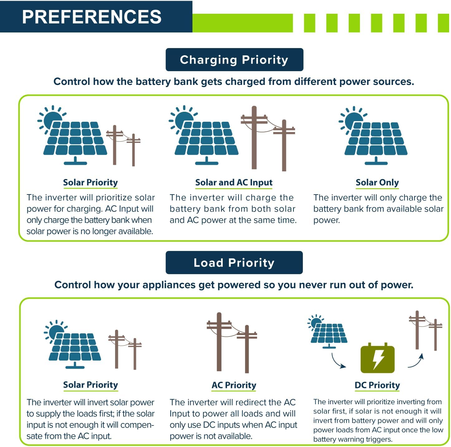 Smart 3 Pack - 120V/ 240V/ 208V Hybrid Solar Inverter Off-Grid, Solar System