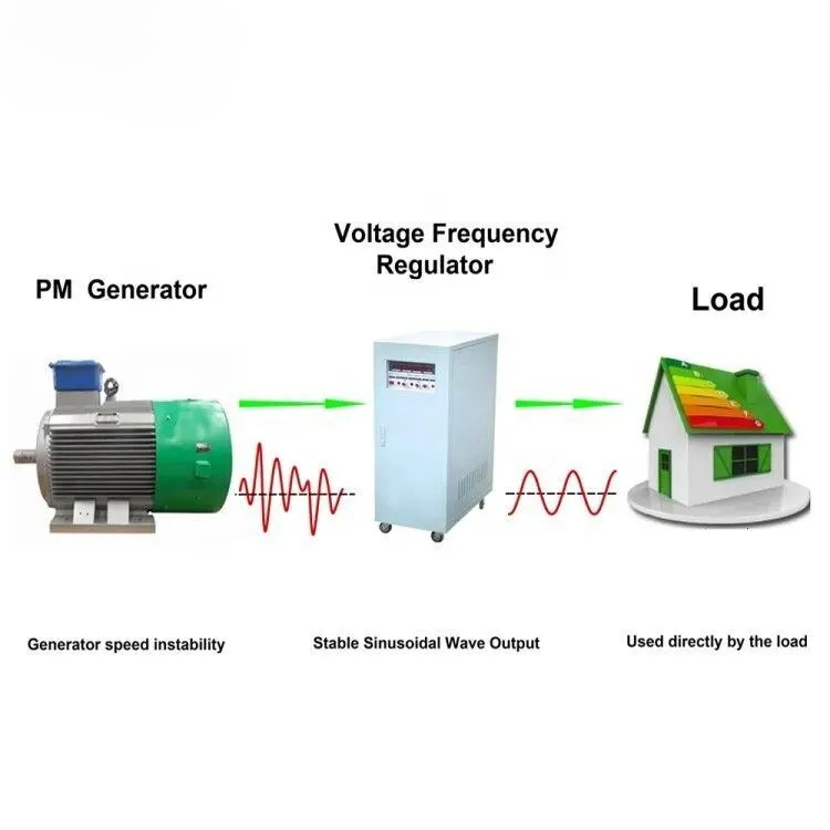 Diagram showing a PM generator, voltage frequency regulator, and load with waveforms indicating power flow.