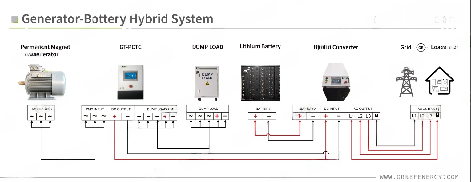 Dynamic Voltage Regulator Inverter – Smooth AC/DC Conversion - Frequency Stabilization
