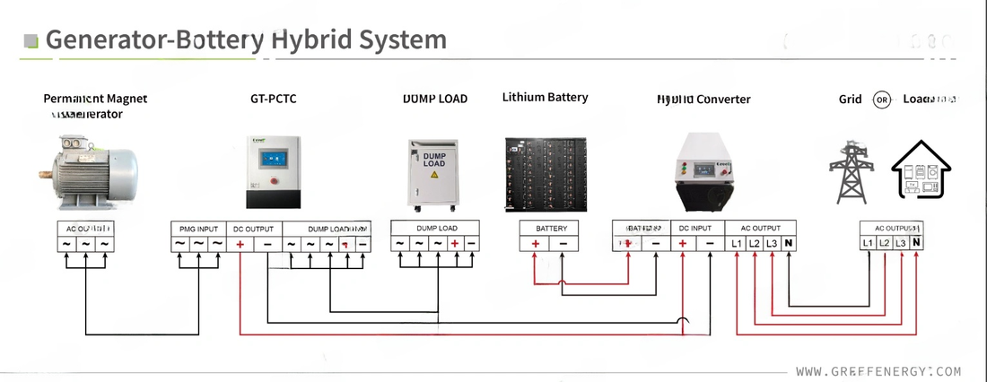 Dynamic Voltage Regulator Inverter – Smooth AC/DC Conversion - Frequency Stabilization
