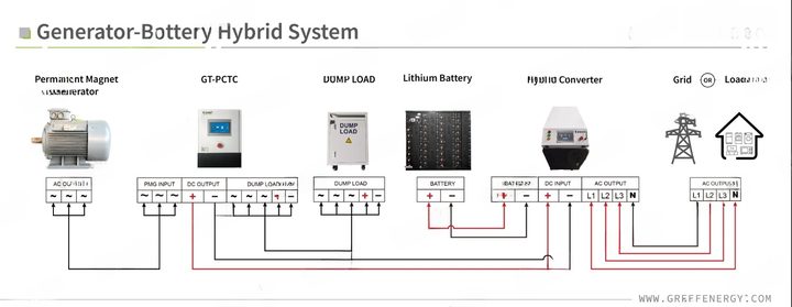 Dynamic Voltage Regulator Inverter – Smooth AC/DC Conversion - Frequency Stabilization