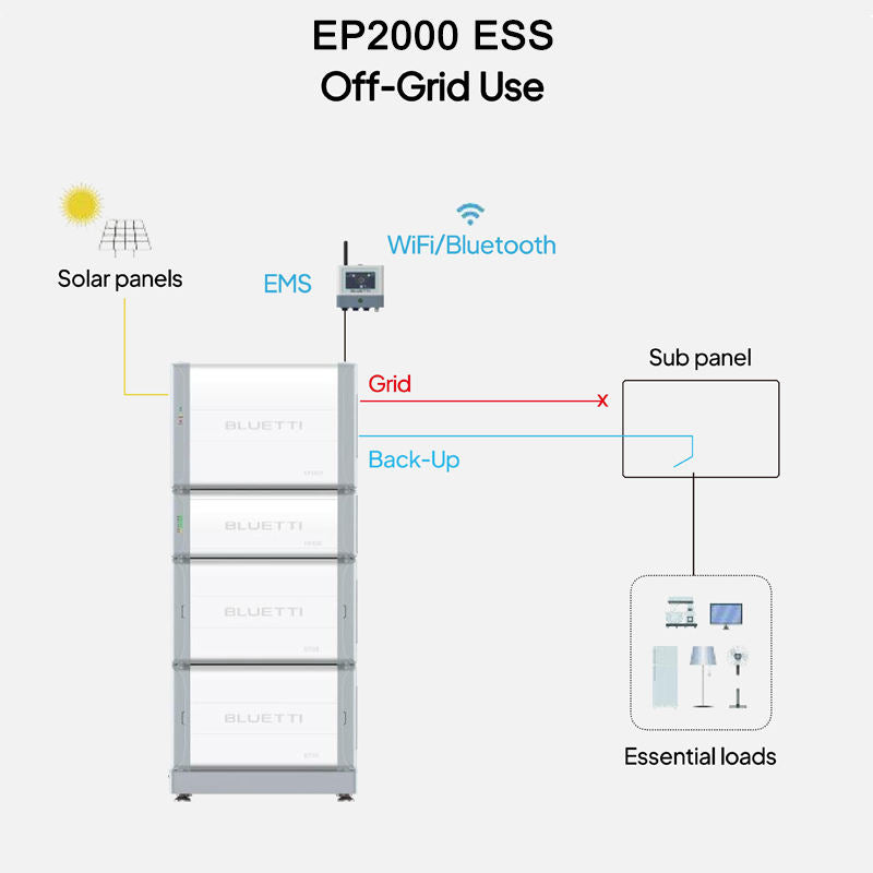 Diagram of EP2000 ESS system for off-grid use with solar panels, grid connection, and essential loads.