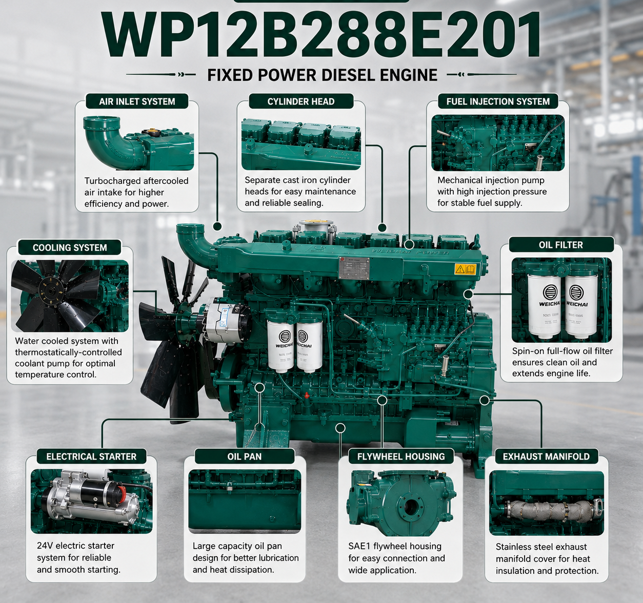Technical infographic for a WP12B288E201 fixed power diesel engine, showing the engine with multiple labeled callouts for systems such as air inlet, cylinder head, fuel injection, cooling, electrical starter, oil pan, flywheel housing, and exhaust manifold.