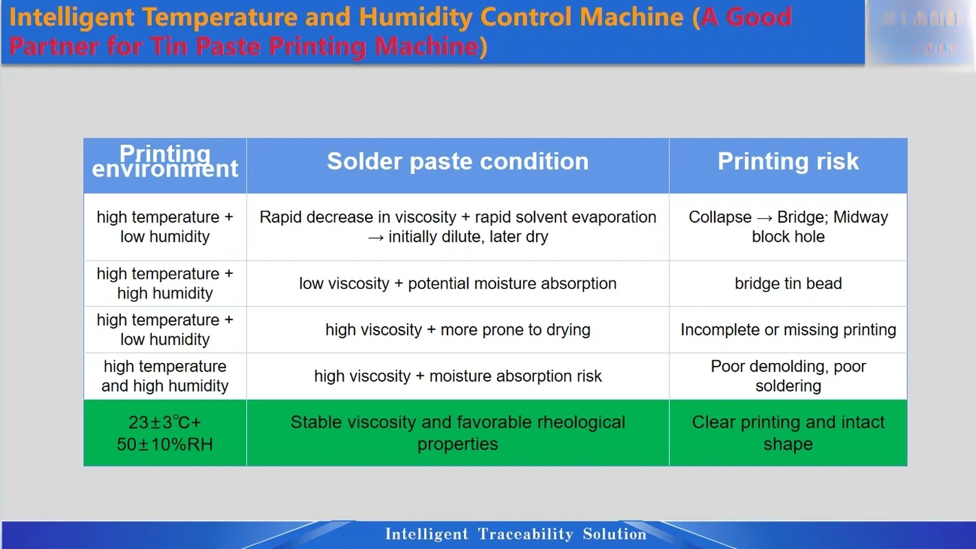 Smart Precision Temperature & Humidity Control Machine with PLC Core Components for Solder Paste Storage