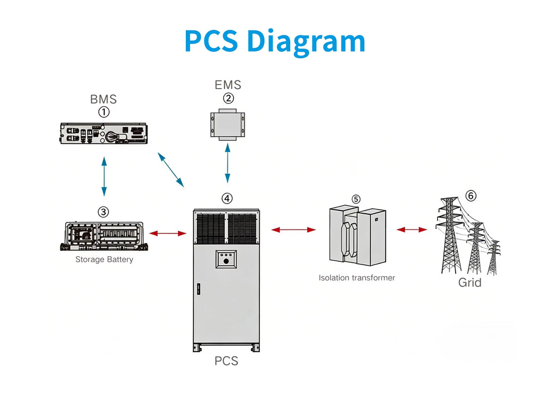 Lifepo4 Lithium Ion Battery Hybrid Off-Grid Air Cooling PCS Integrated Energy Storage System 2.5MW Industrial New Energy